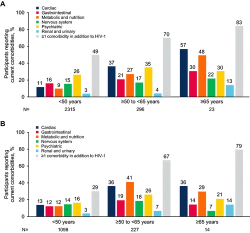 Figure 2. Comorbidities reported in (A) treatment-naive and (B) treatment-experienced participants in phase III/IIIb trials of dolutegravir-based regimens stratified by age.