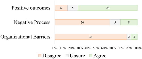 Figure 1. Proportion of chaplain residents that agreed, disagreed, and were unsure that standardized interventions result in positive outcomes, that standardized interventions have a negative impact on the process of spiritual health care, and that their organization is unready to adopt standardized interventions.