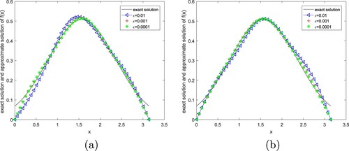 Figure 2. The exact and approximate solutions with M = 50, N = 5 and various noise level for Example 2 where x∈[0,π]. (a): heat source for p = 1; (b): heat source for p = 3.