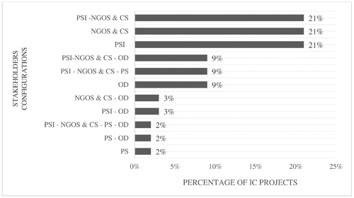 Figure 4. Percentage of key actors’ partnerships over all development assistance modality projects. Note: NGOs & CS: non-governmental organisations and civil society; PS: private sector; PSI: public sector institutions; OD: other donors.