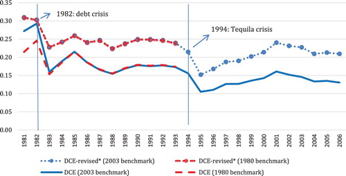 Figure 2. The domestic content of aggregate maquila exports (DCE).Notes: Domestic content as a share in aggregate maquila exports. Authors’ calculations using time series estimates and equation (1*). DCE (2003 benchmark) and DCE (1980 benchmark) are in the original published article.