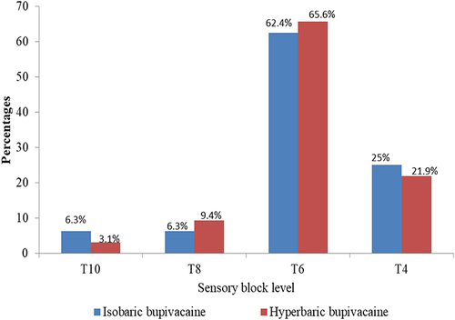 Figure 6 Level of sensory block after spinal anesthesia between groups in a parturients underwent elective cesarean section at Dilla University Referral Hospital, Dilla, Ethiopia, 2022.