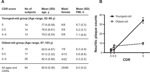 Figure 1 Demographics and AD neuritic plaque pathology of the study cohort.