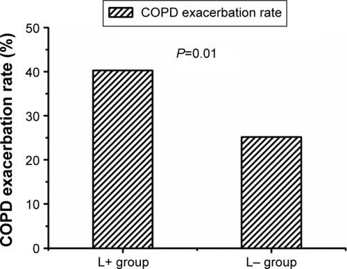 Figure 5 The exacerbation rate of different groups.