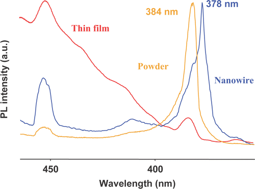 Figure 2. Photoluminescence of ZnO in the solid, thin film and nanowire forms.