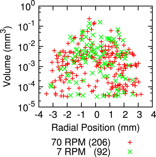 Figure 5. Threshold particle analysis of crystal segments grown with counter-rotation rates of 70 RPM per rod (+ symbol) and 7 RPM per rod (× symbol). The volume and radial position of each inclusion is shown. The inclusions in the crystal grown with a faster rotation rate are more numerous, smaller, and spread farther from the center of the sample. Crystals analyzed were from sample D and are shown in figure 4.