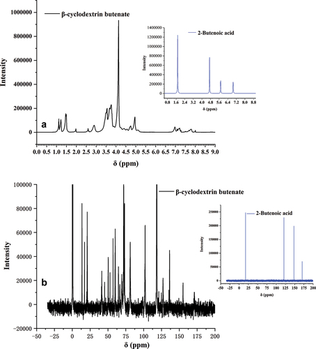 Figure 4. 1H NMR (a) and 13C NMR (b) Spectroscopy of β-CD butenate and 2-butenoic acid dissolved in D2O at 25°C.