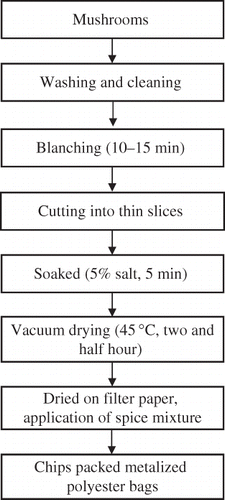 Figure 1 Procedure for making mushroom snacks.