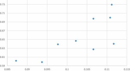 Figure 5. Scatterplot of segregation index and attainment gap, by year.