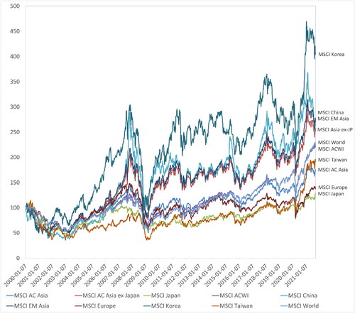 Figure 4. Relative performance of Asian and European stock markets.Source: MSCI index data via Bloomberg.