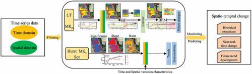 Figure 3. The DMP framework for detecting the dynamics of mangroves: LT, LandTrendr; BF, BFAST; BFM, BFAST Monitor.