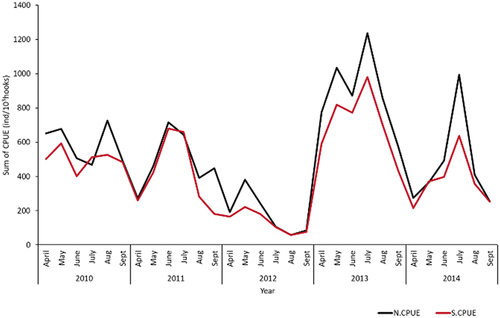 Figure 3. The temporal variability of escolar fish in the southwestern Indian Ocean in 2010–2014.