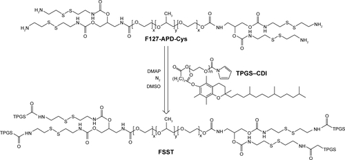 Figure S5 Synthesis of FSST.Abbreviations: APD, 3-amino-1,2-propanediol; CDI, N,N′-carbonyldiimidazole; Cys, cystamine dihydrochloride; DMAP, dimethylaminopyridine; DMSO, dimethyl sulfoxide; FSST, F127-disulfide bond-TPGS; TPGS, d-α-tocopheryl polyethylene glycol 1000 succinate.