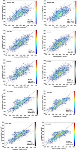 Figure 4. Comparisons between measured DSLR at TPDC sites and that estimated from geostationary satellite data (The left side is the verification result under Strategy 1, and the right side is the verification result under Strategy 2).