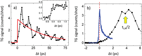 Figure 17. a) Black dots connected by lines represent the EUV TG signal with (non-resonant) EUV probe from a silicon sample; this is the first EUV TG waveform ever collected at sub-optical values of LTG (110 nm in this case). The red line is the slow signal decay, which can be associated with the decay of the thermal grating. The inset is the signal close to time zero sampled with finer steps in Δt. The step-like feature is most likely the weak electronic response. b) Comparison of the EUV TG signal with optical (blue line) and EUV probe (black dots connected by lines) from a Si3N4 sample. The former data are scaled to fit the same vertical scale while the red dashed line indicates Δt\,=0. Despite the ultrafast electronic population grating being similar in both cases, its signal has a much stronger effect when it is “read” by the optical pulse, leading to a maximum signal intensity at Δt\,=\,0, while it results in a faint “bump” at Δt\,=\,0 when EUV probing is employed. The maximum EUV TG signal intensity with EUV probing is not reached at Δt\,=\,0 but at half of the LA period (tLA/2), indicated by the yellow arrow. Note that the values of LTG were different in these two cases, i.e. LTG = 85/280 nm for EUV/optical probing, but this is not relevant when LTG>Le, as in the present case. Figure adapted from [Citation6].