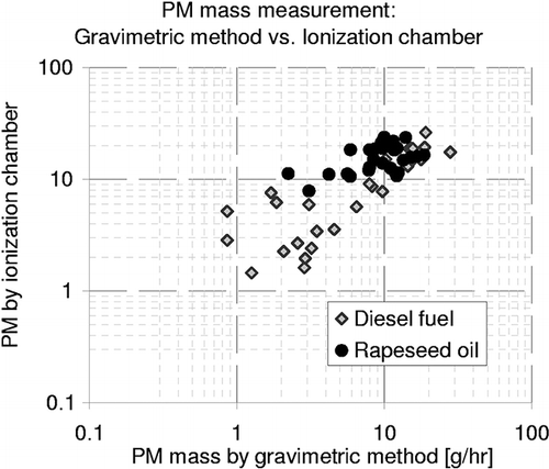 Figure 6. Comparison of PM emissions measured by the ionization chamber (in arbitrary units) with gravimetric measurement at steady-state engine operation on diesel fuel and on heated fuel-grade rapeseed oil at various speeds and loads.