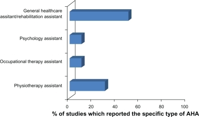 Figure 2 Health discipline affiliation of assistants.