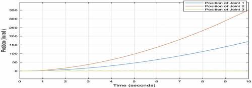 Figure 6. Simulation of the open-loop dynamic model with U1 = U2 = U3 = 12 v