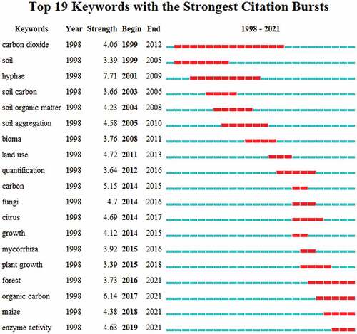 Figure 7. Top 19 keywords with the strongest citation burst.