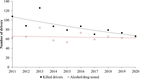 Figure 1. Annual numbers of motor vehicle drivers killed in road traffic crashes and numbers analyzed for alcohol and drugs in blood with regression lines.
