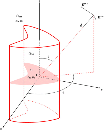 Figure 1. The geometry of the scattering problem.