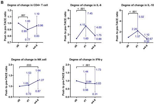 Figure 2 Dynamic changes in inflammatory markers before and after TACE.