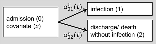 Figure 1 To account for competing risks we apply a multi-state model with the initial state (0), the event of interest (1) and the competing event (2). In addition, we consider a discrete risk factor. (x=covariate value, j=1 or 2, t= time) represents the time-dependent cause-specific transition hazards between the states, given the specific covariate value.