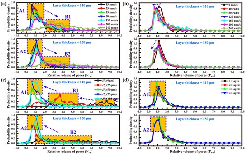 Figure 14. Probability density distributions of the pore size for those two series of one-way designed simulations: (a) with recoat speed; (b) with rotation speed; (c) with gap compensation; (d) with different layer numbers.