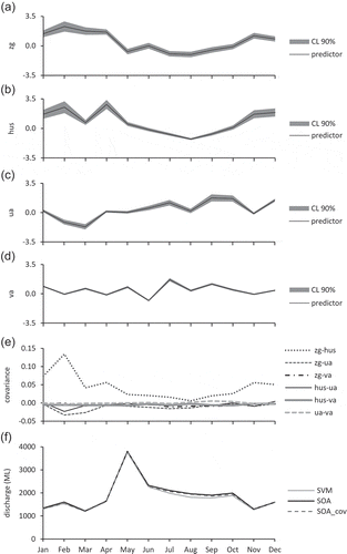 Figure 5. Comparison of uncertainties of predictors and dependence of uncertainty over time using simulations of streamflow at station 231213 for the year 2090. (a)–(d) predictors of geopotential height (zg), specific humidity (hus), eastward wind (ua) and northward wind (va), respectively, with their 90th percentile confidence limits; (e) dependence of uncertainties; and (f) the simulations of SVM, SOA, and SOA_cov.