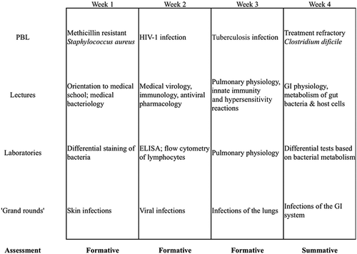 Figure 1. Curricular elements of a four-week retention program for incoming medical students. Curricula was designed to combine active learning and more standard elements, and included weekly problem based learning (PBL) cases, didactic lectures, laboratories, and student presentations of a clinical infectious disease case (‘Grand rounds’), (ELISA, enzyme linked immunosorbant assay; GI, gastrointestinal; HIV-1, human immunodeficiency virus −1).