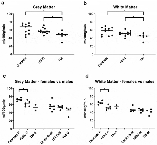 Figure 4. Mean and individual global changes in cerebral blood flow (CBF) in traumatic brain injury (TBI) patients and athletes symptomatic following repeated sport related concussion (rSRC) showing decreased CBF in both white and gray matter. furthermore, CBF is lower in female athletes with rSRC when compared to female healthy controls, findings not observed in the male athletes. In view of the limited number of female TBI patients, we refrained from analyzing sex differences in this group. Horizontal bars indicate the mean values. F = females. M = males.