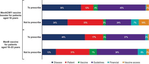 Figure 3. Most impactful considerations in healthcare providers’ decisions to prescribe or not prescribe MenB and/or MenACWY booster to their adolescent patients.