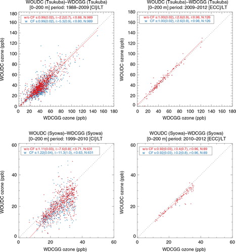 Fig. 3 Same as Fig. 2 but for different sensor types for sondes [left, Carbon Iodine (CI); right, Electro-chemical Concentration Cell (ECC)] in Tsukuba (top panel) and Syowa (bottom panel). The plots show the data both with CF (blue) and without CF (red).