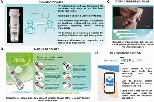 Figure 1. Training material used for patients´ education. Overview about the training material provided by Boehringer for the launch of the reusable Respimat which was used in the current survey for patients´ education. (A) Placebo inhaler. (B) Patient brochure (partly shown). (C) Video cards/demo films (partly shown). (D) SMS reminder service (PATSU). Abbreviation. PATSU, PATient SUpport service.