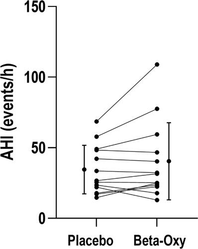 Figure 2 There was no systematic difference in apnea-hypopnea index (AHI) between study nights (34.4±17.2 vs 40.3±27.3 events/h sleep, P = 0.124). Bars represent mean ± standard deviation.