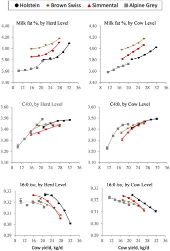 Figure 3. Milk fat, butyric acid (4:0) and iso-palmitic acid (16:0 iso), in % of total fatty acids (LSM ± CI), by breed, herd intensiveness class level or cow production class level plotted against actual cow yield (kg/d).