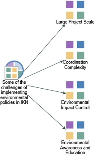 Figure 3. The challenges of implementing environmental policies in IKN. Source: Processed by researchers using Nvivo 12 Plus, 2023
