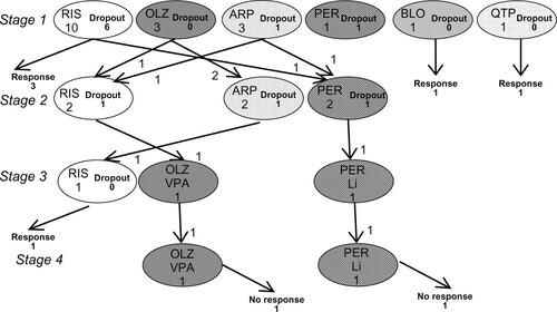 Figure S4 Outcome and antipsychotic choice in the ALGO group.Abbreviations: ALGO, algorithm-based treatment; RIS, risperidone; OLZ, olanzapine; ARP, aripiprazole; PER, perospirone; BLO, blonanserin; QTP, quetiapine; VPA, valproate acid; Li, lithium carbonate.