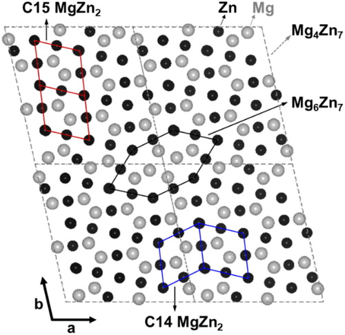 Figure 1. (Color online) Schematic illustration of four monoclinic conventional standard Mg4Zn7 unit cells (a = 1.315 nm, b = 1.414 nm, c = 0.528 nm, γ = 102.3°, space group C2/m) marked by the gray dashed lines along the c-axis [Citation7]. The substructure of C15 MgZn2 is marked by the red lines and C14 MgZn2 is marked by the blue lines [Citation25]. The elongated hexagon Mg6Zn7 substructure is marked by the black lines. 