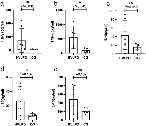 Figure 4 Comparison of cytokine levels between HVLPD patients and control group. (a) IFN-γ; (b) TNF-α; (c) IL-4; (d) IL-10; (e) IL-13. CG, control group. Only statistically significant outcomes are denoted with asterisks, while those with no statistical significance are denoted with “ns”.
