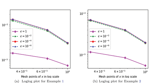 Figure 5. Loglog plot of maximum pointwise error for examples 4.1 and 4.2 for β = 0.8.