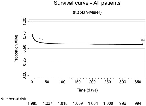 Figure 5. Survival curve. Kaplan Meier curve presenting the survival time up to one year after the accident.
