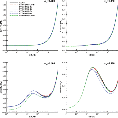 FIG. 2. Relative errors of methods of moments to the referenced SM for .