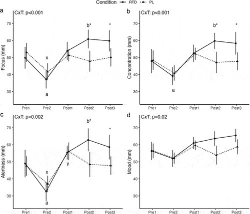 Figure 3. Subjective focus, concentration, alertness, and mood. Letters within a condition (i.e. a, b, c for the RTD condition and x, y, z for the PL condition) indicate differences relative to the baseline assessment within that condition, with different letters indicating significantly different points. Asterisks indicate a significant difference between conditions at a given time point. Error bars are within-subjects error bars for panel a and model error bars for panel B. CxT: condition × time interaction.