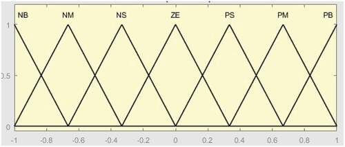 Figure 8. Triangular membership function for input (s)