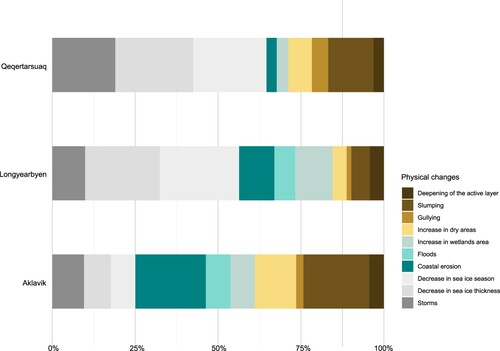 Figure 3. Observed environmental changes in the three permafrost communities. Respondents answered question 32: ‘Have you been affected by some of these physical changes when traveling in your surrounding environment?’