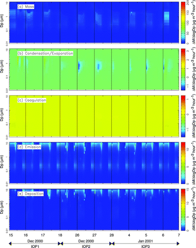 FIG. 11 Effect of major atmospheric processes on the measured particle mass distribution at Bodega Bay during IOPs 1–3.