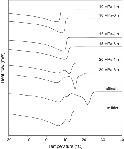 Figure 4. Crystallization thermograms of milkfat and its fractions produced at 10, 15, and 20 MPa.