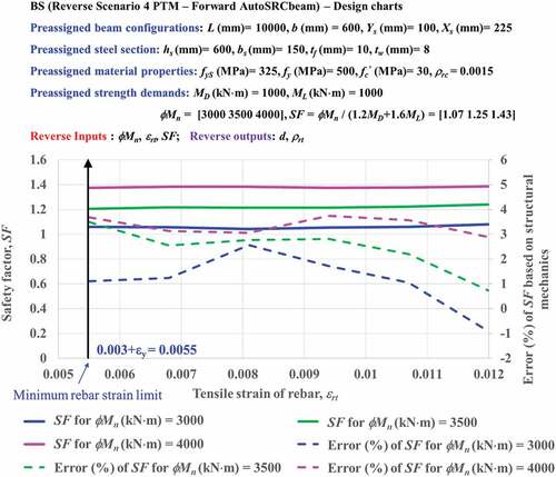 Figure 9. Verification of safety factor (SF) corresponding to εc = 0.003.