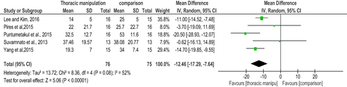 Figure 2 A meta-analysis on the effect of thoracic spine manipulation (TSM) for pain using visual analog scale (VAS).